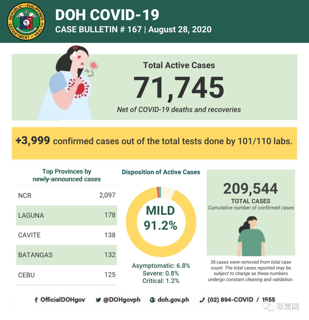 卫生部说,菲律宾人不应指望病例会减少,我们的目标当然是长远的。全菲昨依然高增3999例,首都区2097例确诊新冠肺炎病例
