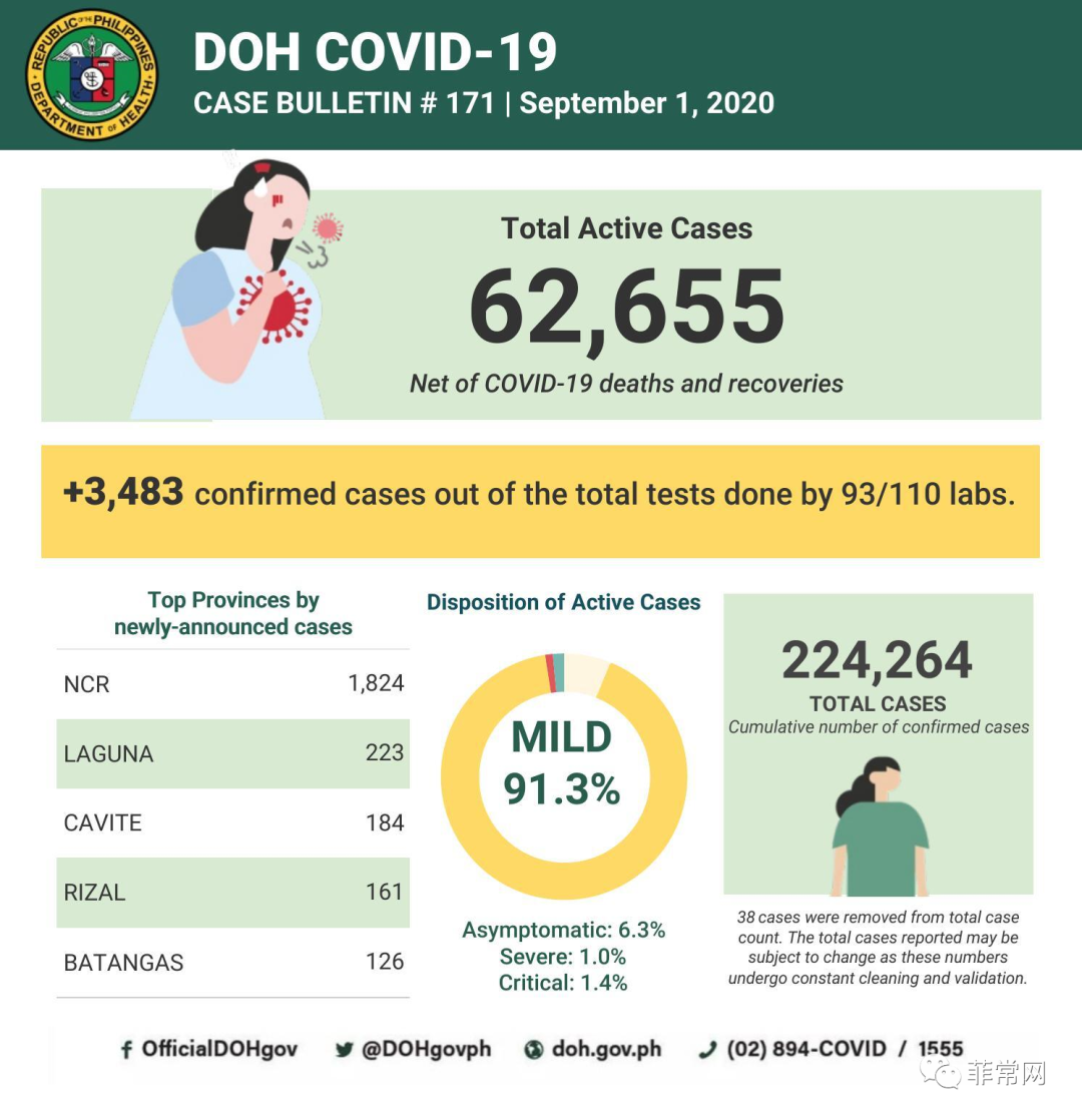 菲律宾疫情依然严重全菲昨依然高增3483例,首都区1824例确诊新冠肺炎病例。