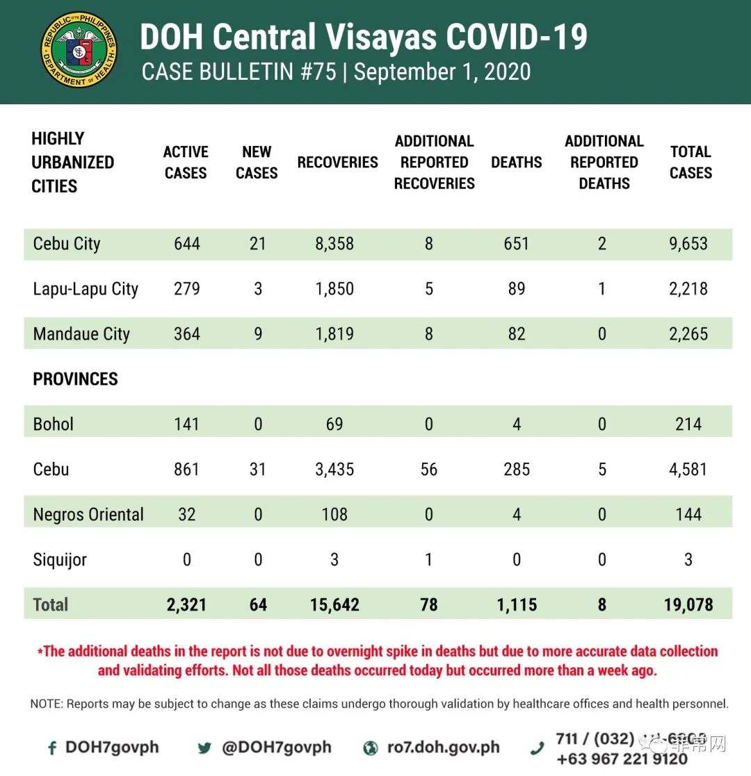 菲律宾疫情依然严重全菲昨依然高增3483例,首都区1824例确诊新冠肺炎病例。