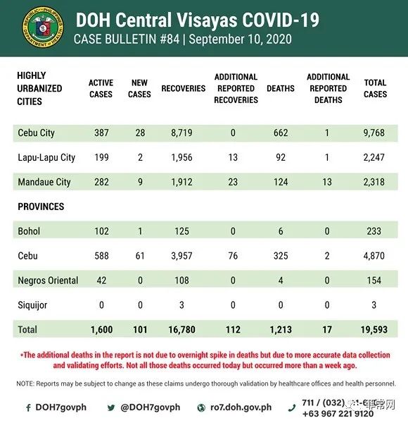 政府分配8900万用来参与试验,旨在找到一种治疗COVID-19疫苗。​全菲昨新增3821例,首都区2079例确诊新冠肺炎病例。
