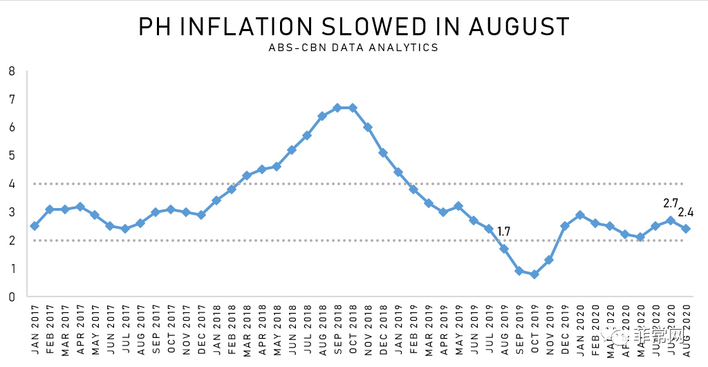 菲律宾8月通胀率降至2.4％，为3个月来最低