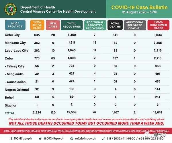 马尼拉市3天共新增231例，全菲昨依然高增3446例,首都区1900例确诊新冠肺炎病例