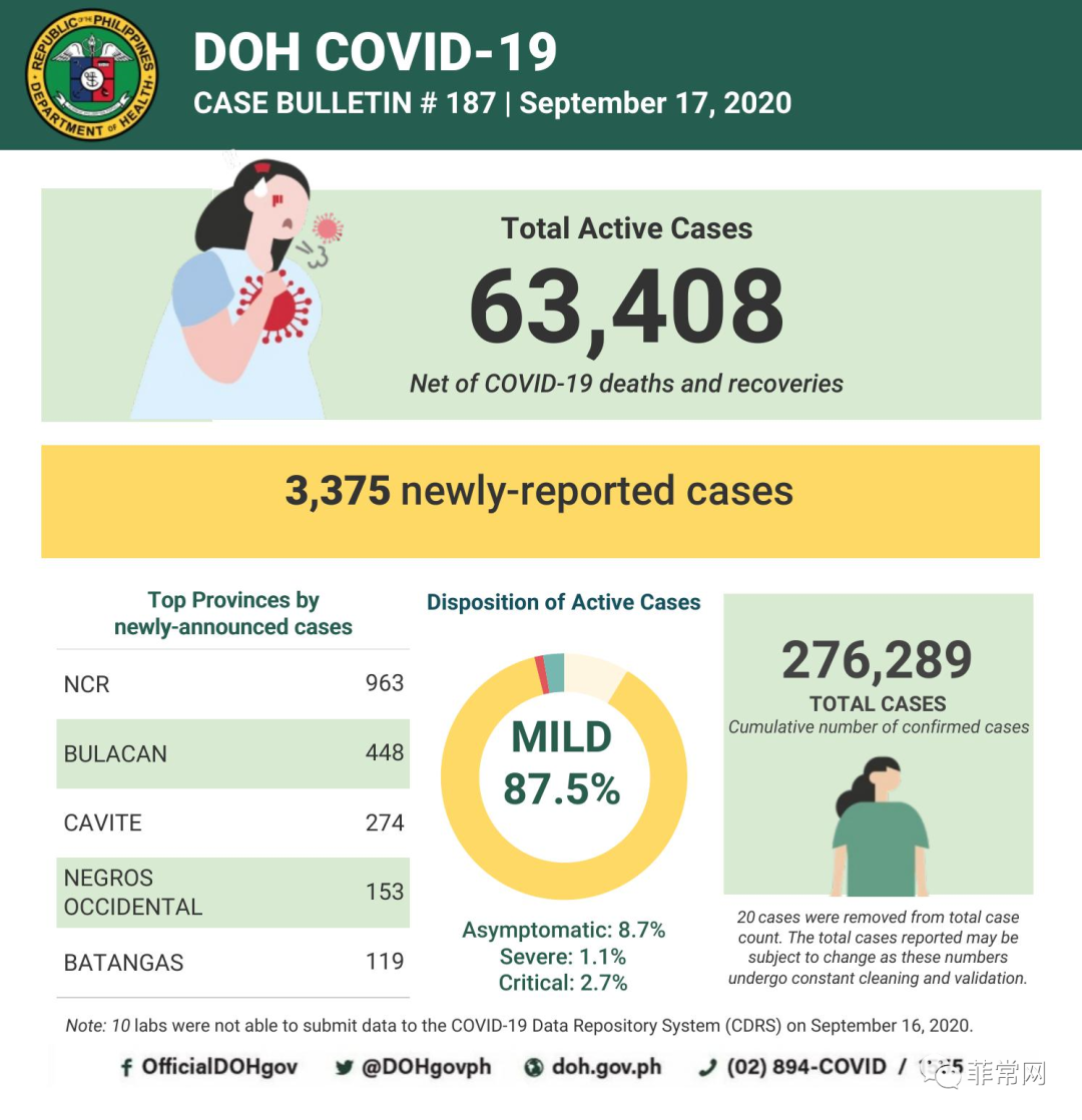 菲律宾在病床使用方面的状况更好，政府对大流行病的反应正在改善。全菲昨新增3375例,首都区963例确诊新冠肺炎病例。