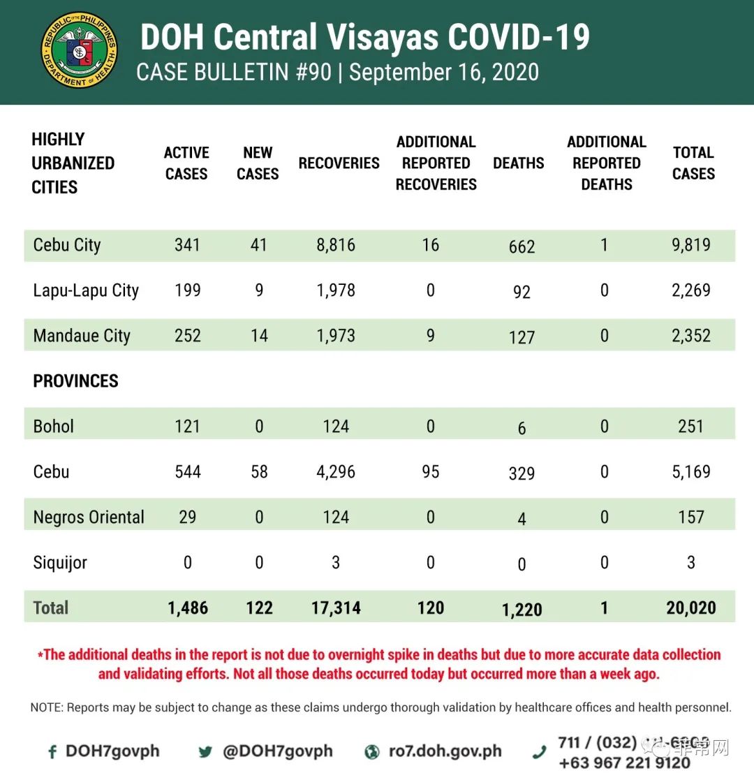 卫生部：未来几天COVID-19病例统计将还会继续“异常高”。全菲昨新增3550例,首都区1459例确诊新冠肺炎病例。